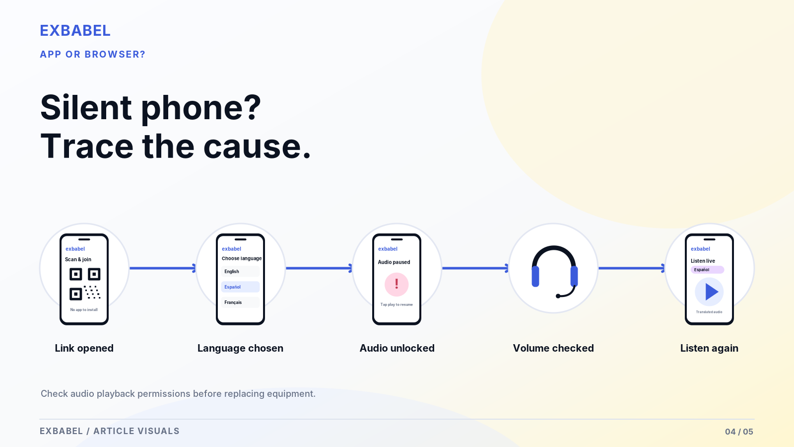 Flowchart showing troubleshooting steps for mobile browser audio playback: link opened, language chosen, audio unlocked, volume checked, and listening