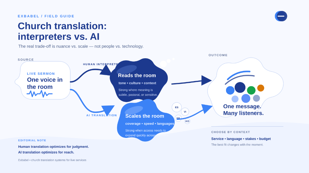 Exbabel field guide comparing church translation interpreters vs AI: nuance vs scale