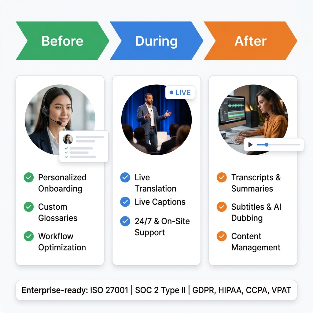 Exbabel workflow diagram showing the before, during, and after stages of live event translation